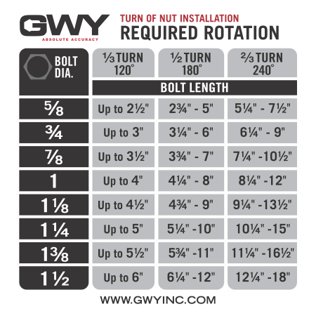 A chart displaying 'TURN OF NUT INSTALLATION REQUIRED ROTATION' for various bolt sizes, ranging from 5/8" to 1 1/2" in diameter, with corresponding required rotations for 1/3 turn (120°), 1/2 turn (180°), and 2/3 turn (240°) based on bolt length. The table provides specific bolt lengths alongside the degree of rotation needed for each size.