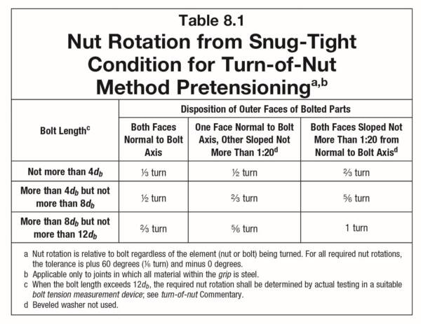 Bolt Rotation Marks Turn-of-Nut Method | GWY