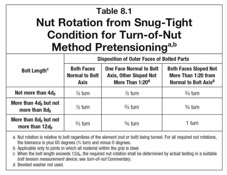 Bolt Rotation Turn-of-Nut Method | GWY